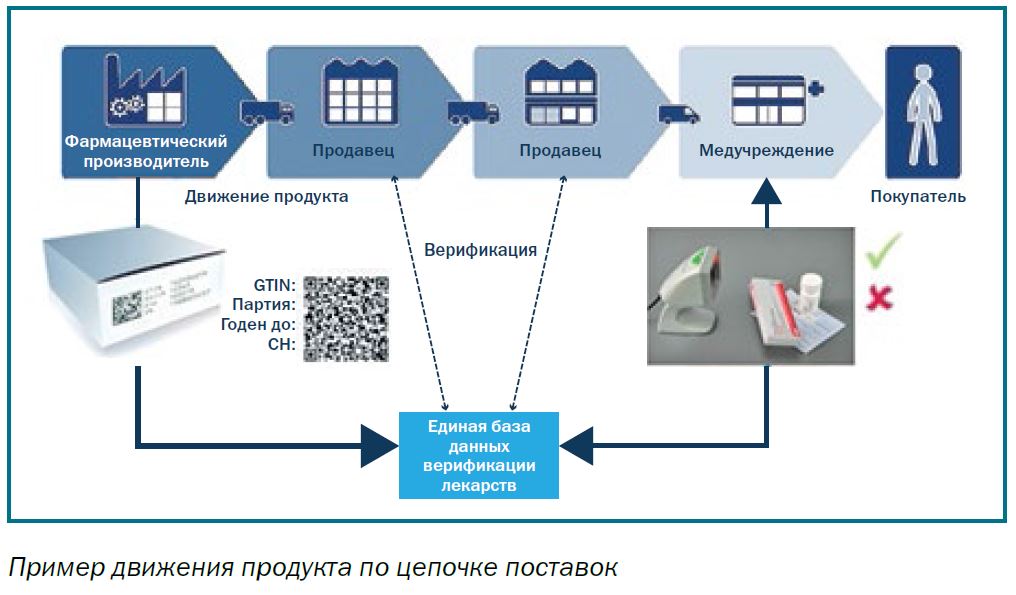 Приклад відстеження медичних препаратів від виробника до кінцевого споживача